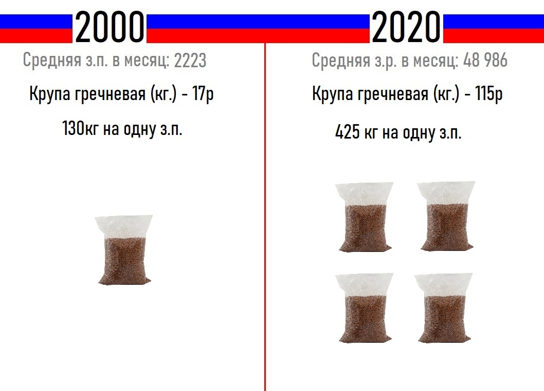 Сравнение цен в 2000 и 2020 | Пикабу