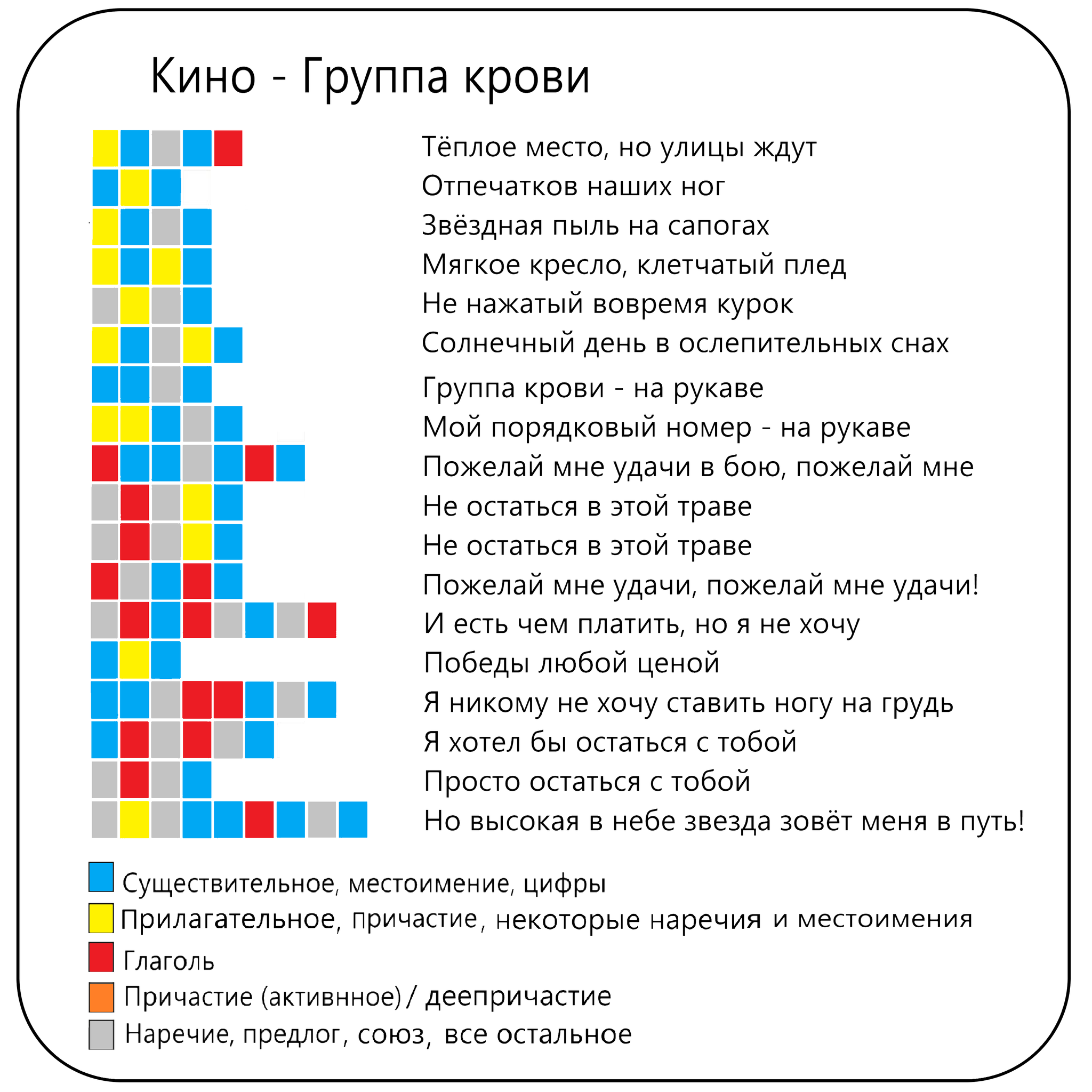 Визуализация русского синтаксиса и частей речи в песнях | Пикабу