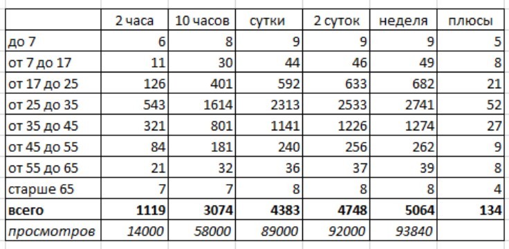 Заценим наш возраст? Итоги за неделю - Моё, Возраст, Голосование, Пикабу, Рейтинг