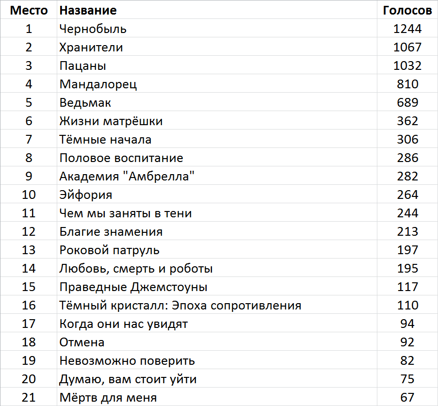 Список по мнению. Кинофраншизы список. Самая популярная кинофраншиза. Топ сериалов 2019 года список. Самые популярные кинофраншизы в мире.