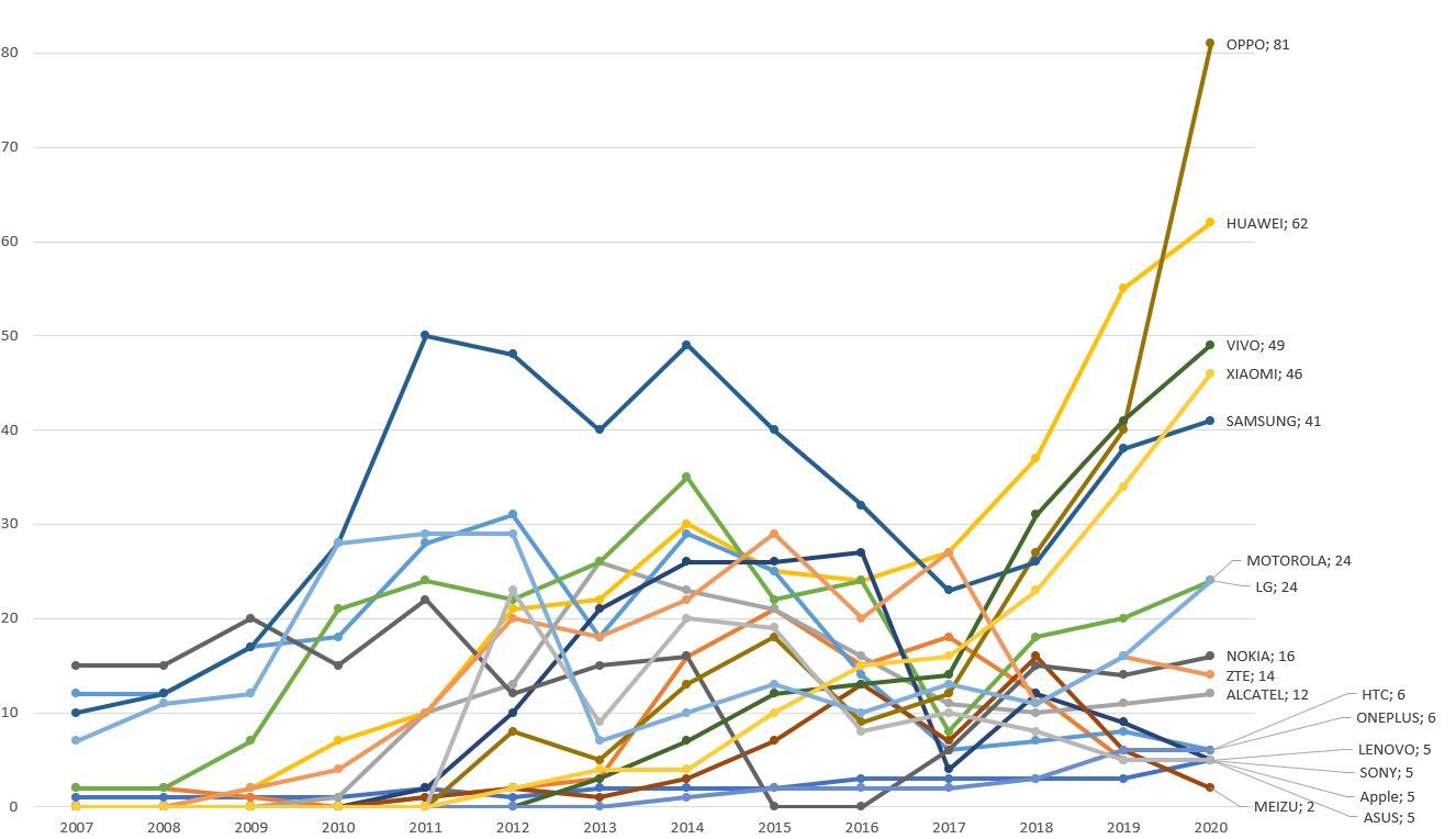 Количество моделей телефонов в год от популярных производителей | Пикабу