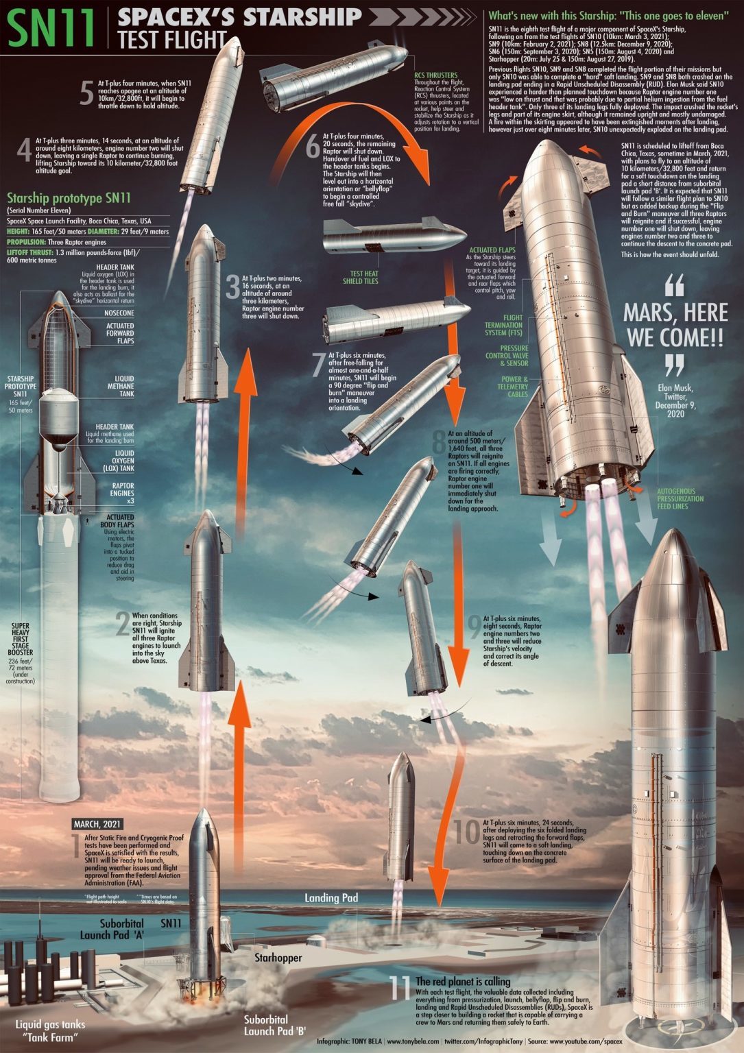 SpaceX Starship SN11: Gentlemen, your bets (+ Flight infographics) - Space, Spacex, Gentlemen, Infographics, Longpost, Starship SN11