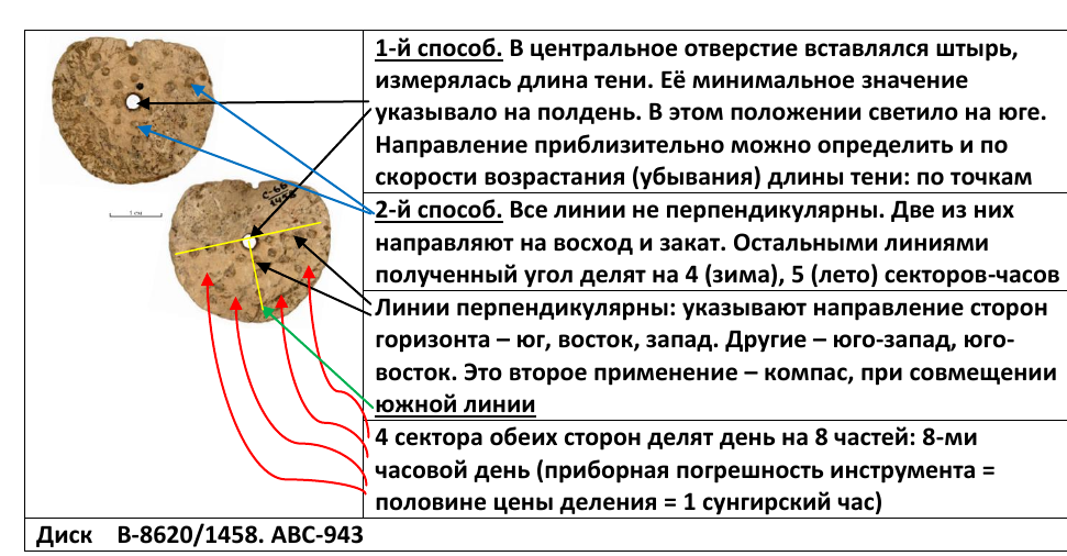 Sungir: the very first of the famous scientific laboratories - My, Sungir, Clock, Rangefinders, The calendar, История России, Archaeological finds, Longpost