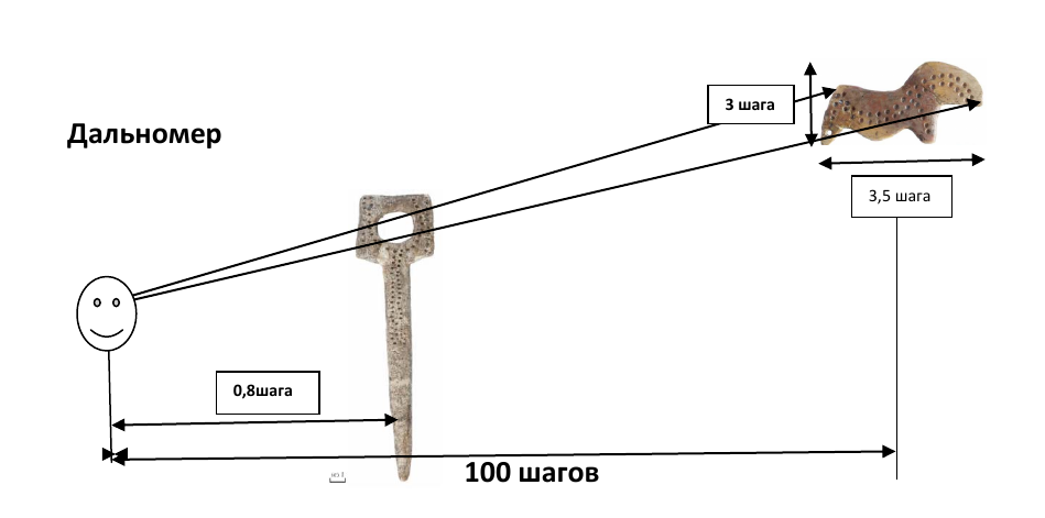 Sungir: the very first of the famous scientific laboratories - My, Sungir, Clock, Rangefinders, The calendar, История России, Archaeological finds, Longpost