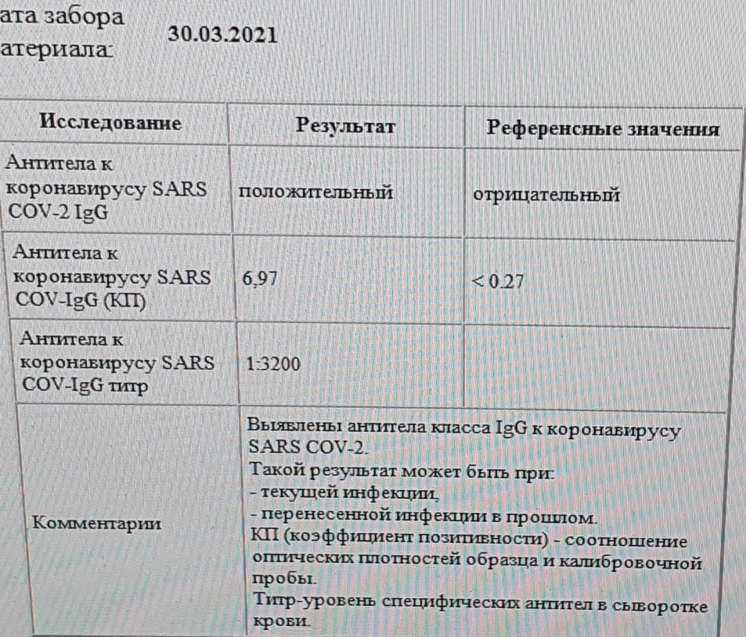 Уровень антител после прививки - Моё, Коронавирус, Вакцина, Антитела