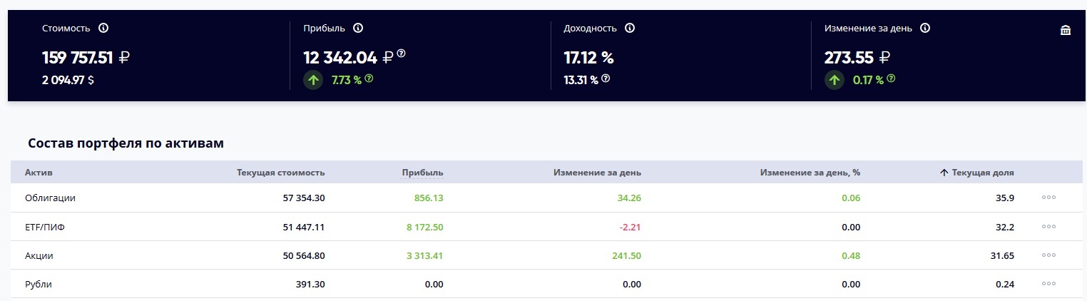 My investment portfolio exceeded 150,000 rubles - My, Investments, Stock market, Stock, Etf, Longpost