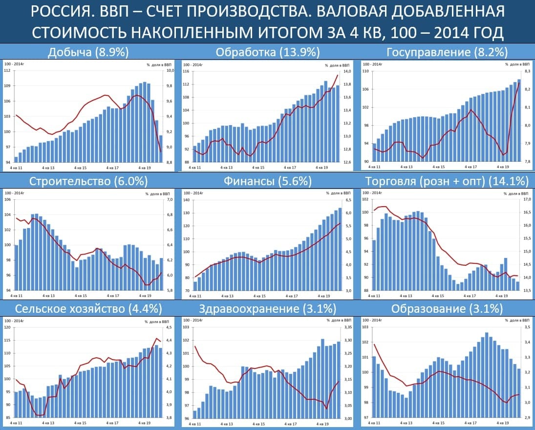 Куда движется российская экономика на примере счета производства - Россия, Экономика, Длиннопост