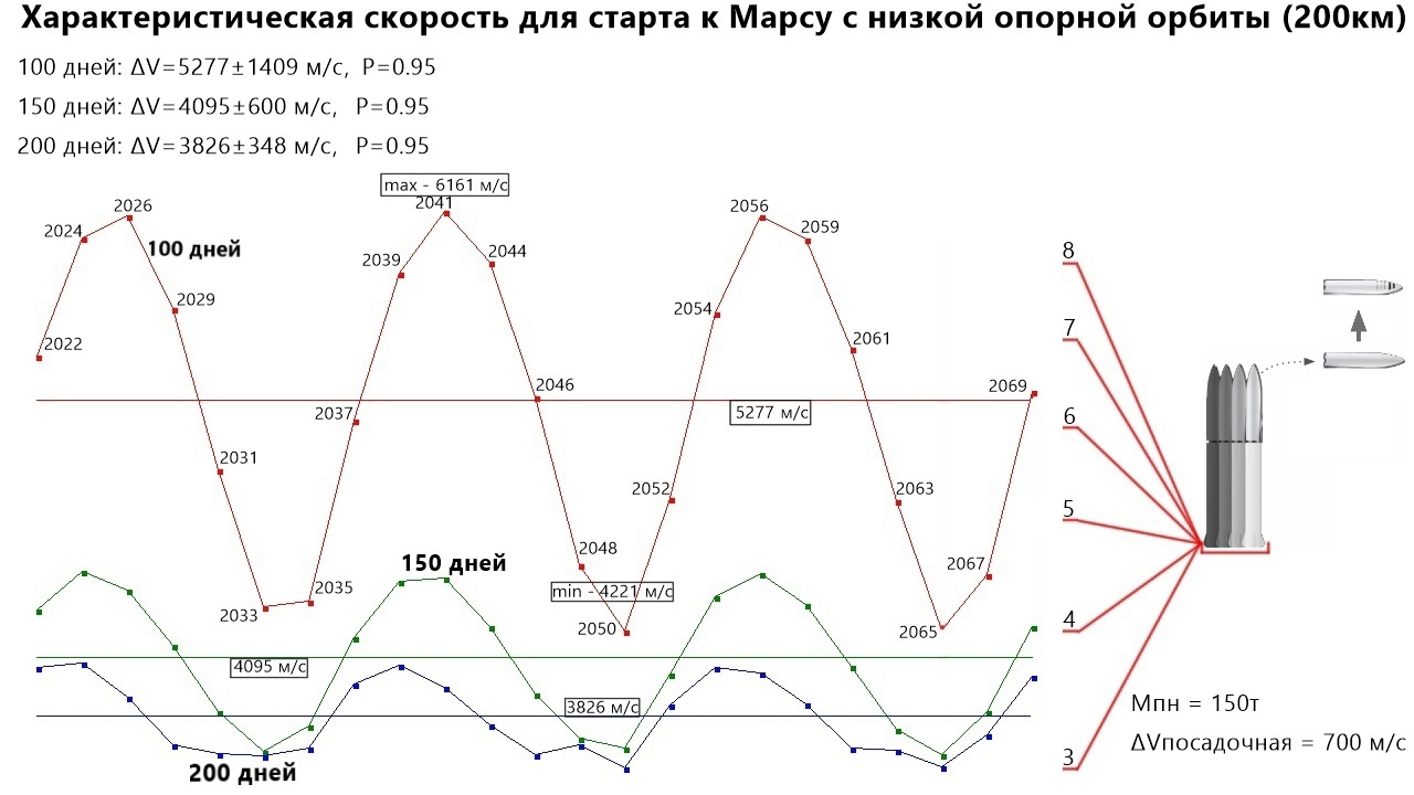 О быстром перелете Starship на Марс - Моё, Starship, SpaceX, Космос, Ракета, Марс, Илон Маск, Заправка, Колонизация, Колонизация Марса, Длиннопост