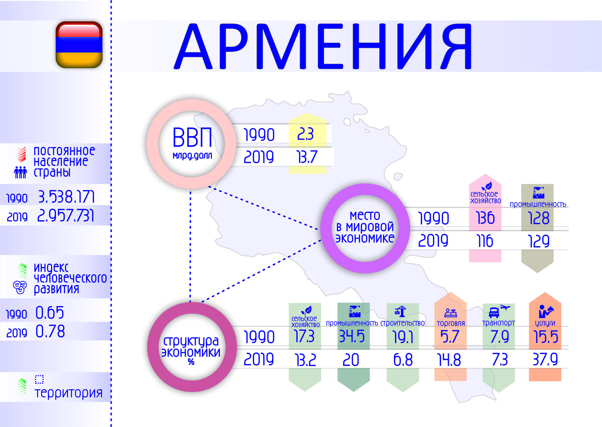 Сколько армян в армении 2023. ВВП Армении 2021. Ереван численность населения. Население Армении 2019. Население Армении таблица.