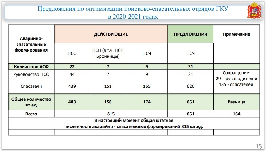 Help MOSOBLPOZHSPASU. Employees ask for help (negative) - Negative, Firefighters, Longpost, Moscow region, Optimization, Dismissal