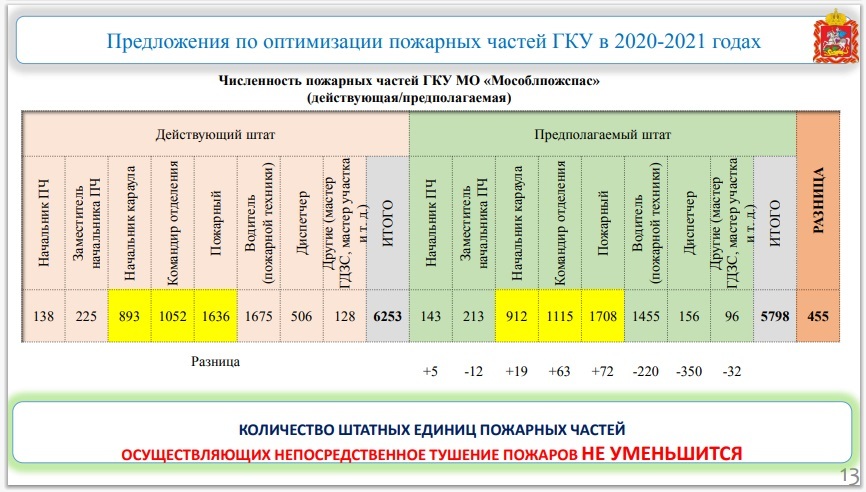 Help MOSOBLPOZHSPASU. Employees ask for help (negative) - Negative, Firefighters, Longpost, Moscow region, Optimization, Dismissal