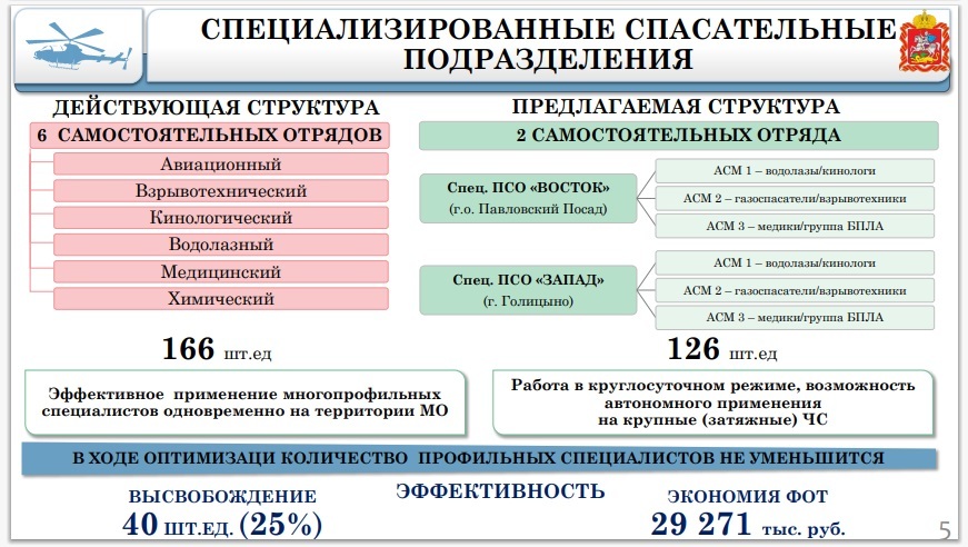 Help MOSOBLPOZHSPASU. Employees ask for help (negative) - Negative, Firefighters, Longpost, Moscow region, Optimization, Dismissal