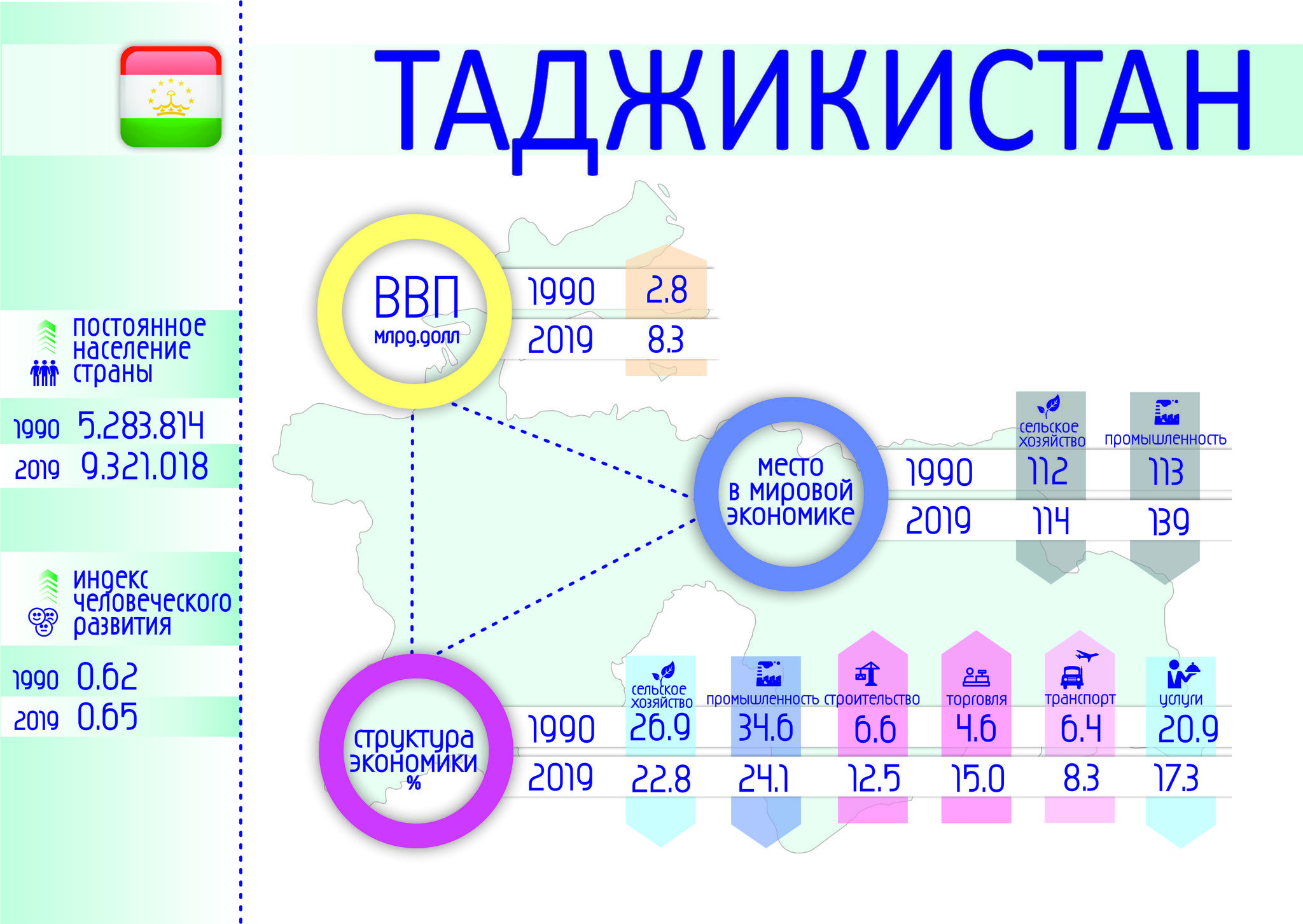 Бывшие советские республики и их показатели: тогда и сейчас! Ч. 4 - Моё, СССР, Экономика, Спад, Население, Развал, Длиннопост