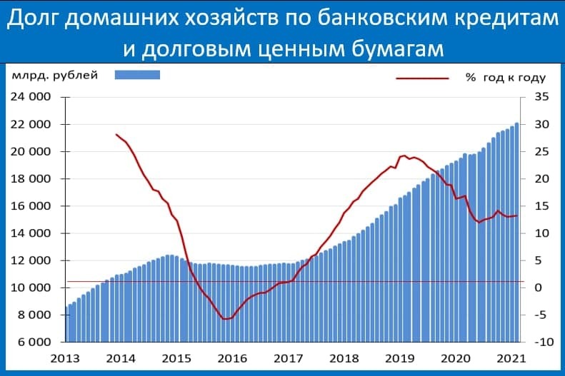 Household debts in February: the growth rate of household debt accumulation began to increase again - Russia, Economy