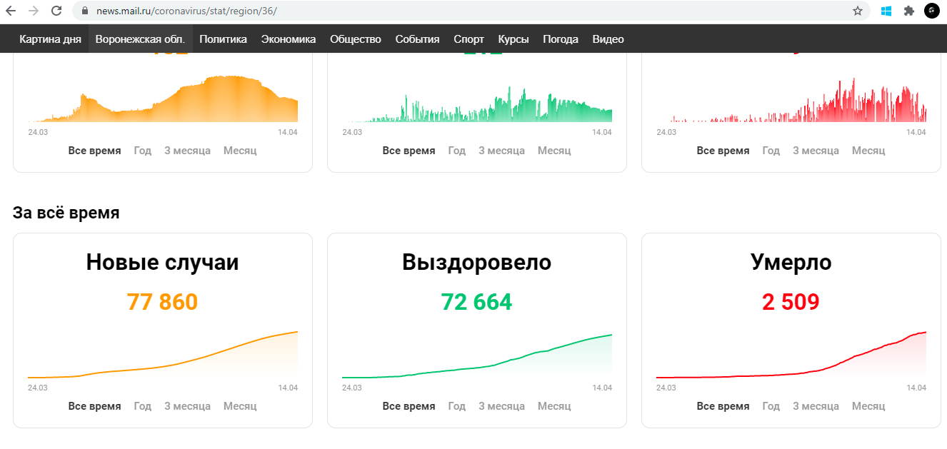 В Воронеже смертность населения выросла на 21% - Моё, Коронавирус, Воронеж, Статистика, Скриншот