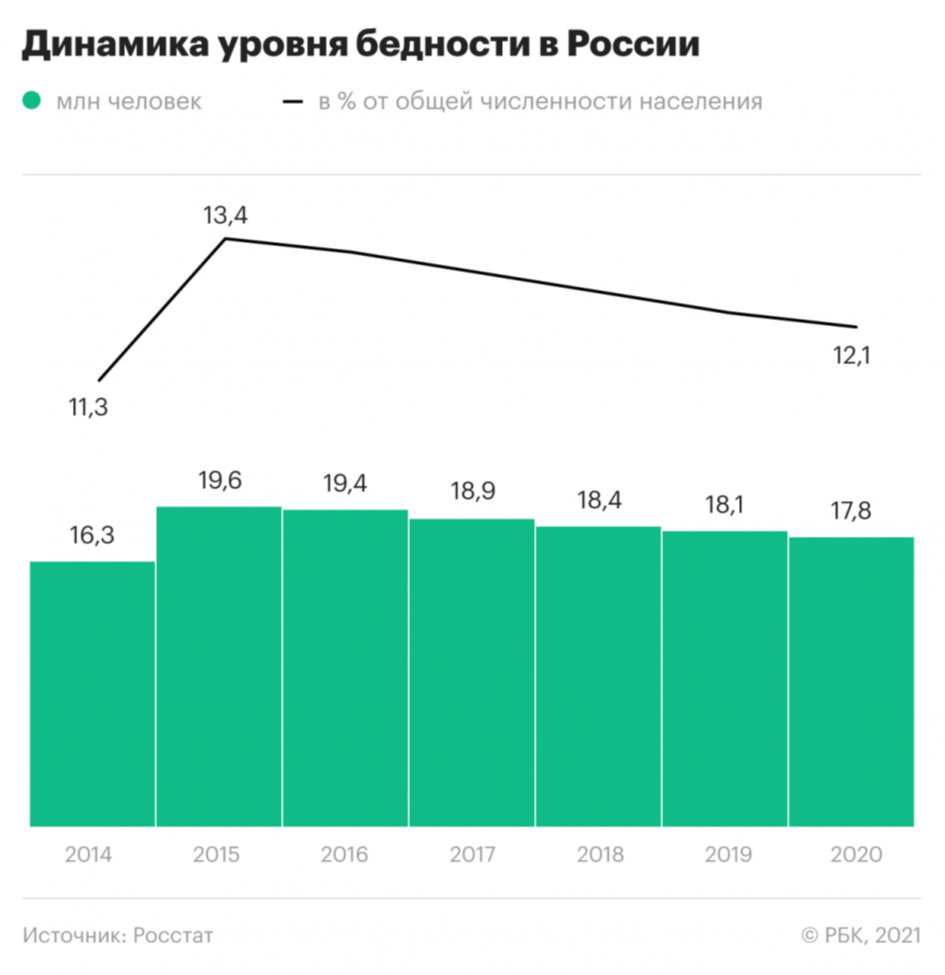 Poverty in Russia has fallen to its lowest level since 2014 - Politics, Economy, news, RBK, Poverty