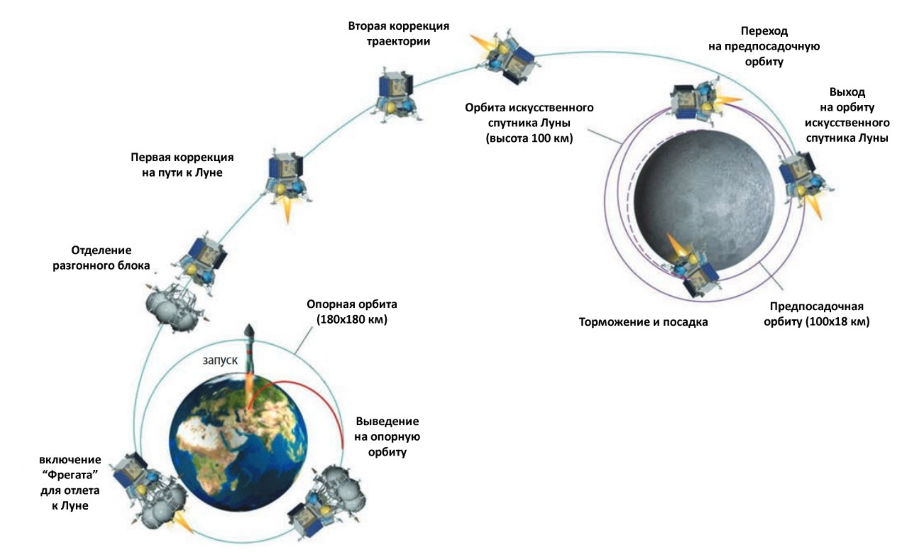 Луна - 25. Первая и двадцать пятая - Роскосмос, Ики РАН, Луна-25, Длиннопост