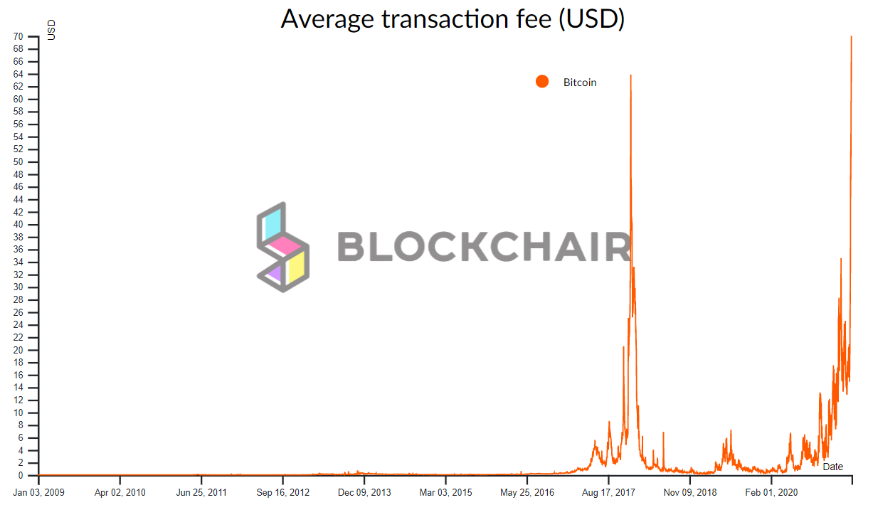 Commission on the Bitcoin network jumped to $70 - My, Cryptocurrency, Analytics, Mining, Bitcoins, Longpost