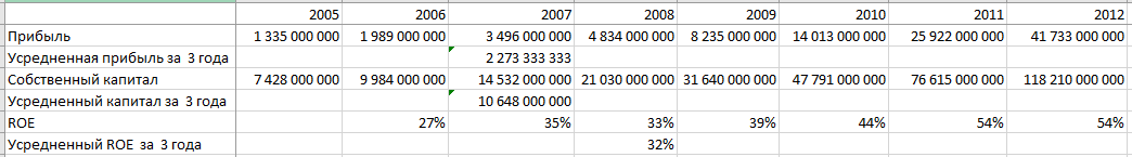 Efficiency or cheapness. What is more important when selecting companies Part 1 - My, Stock exchange, Stock, Passive income, Investments, Securities, Stock market, Longpost, Roe, Bridge