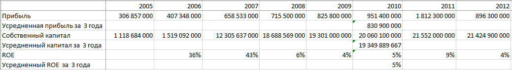 Efficiency or cheapness. What is more important when selecting companies Part 1 - My, Stock exchange, Stock, Passive income, Investments, Securities, Stock market, Longpost, Roe, Bridge