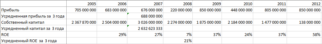 Efficiency or cheapness. What is more important when selecting companies Part 1 - My, Stock exchange, Stock, Passive income, Investments, Securities, Stock market, Longpost, Roe, Bridge