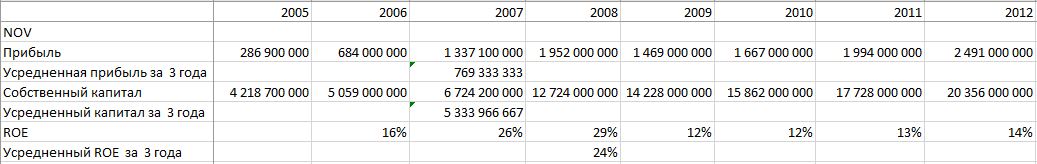 Efficiency or cheapness. What is more important when selecting companies Part 1 - My, Stock exchange, Stock, Passive income, Investments, Securities, Stock market, Longpost, Roe, Bridge