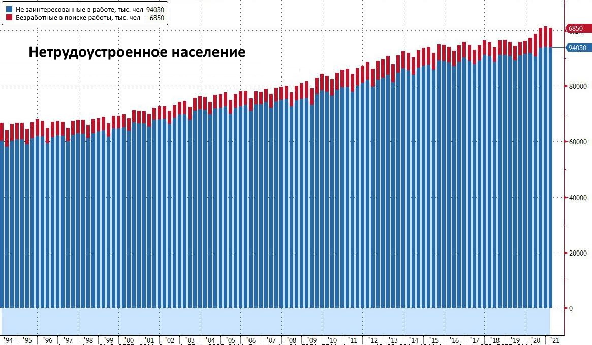 Biden's trillions are causing a labor market crisis - Economy, Unconditional income, Unemployment, USA, Longpost