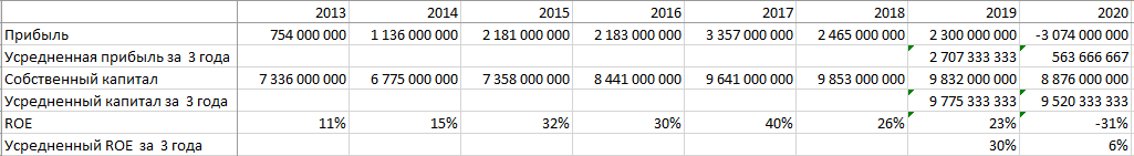 Efficiency or cheapness. What is more important when selecting companies? Part 2 - My, Stock exchange, Stock, Passive income, Investments, Securities, Stock market, Longpost, Roe, Bridge