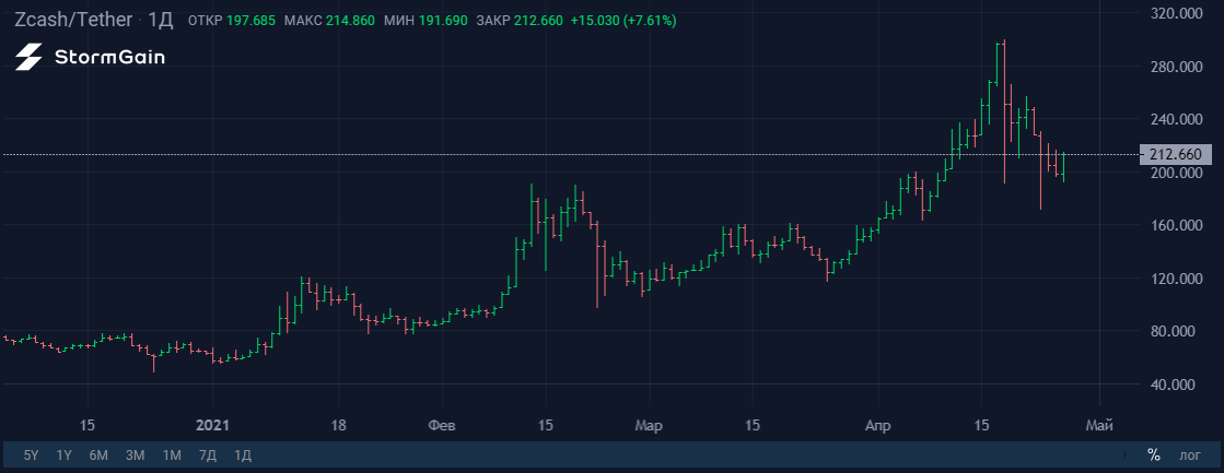 196 out of 200 crypto exchanges will close in South Korea - My, Cryptocurrency, Analytics, Ban