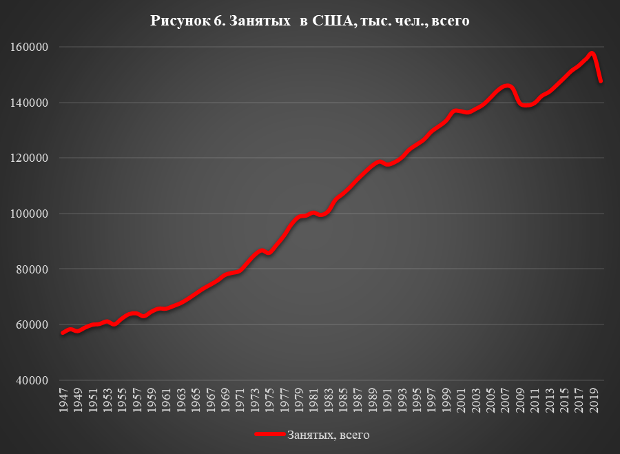 США & Китай: статистические штрихи к американской  трагедии - США, Китай, Политика, Экономика, Статистика, График, Диаграмма, Внешний долг, Экспорт, Импорт, Занятость, Безработица, Противостояние, Политэкономия, Длиннопост