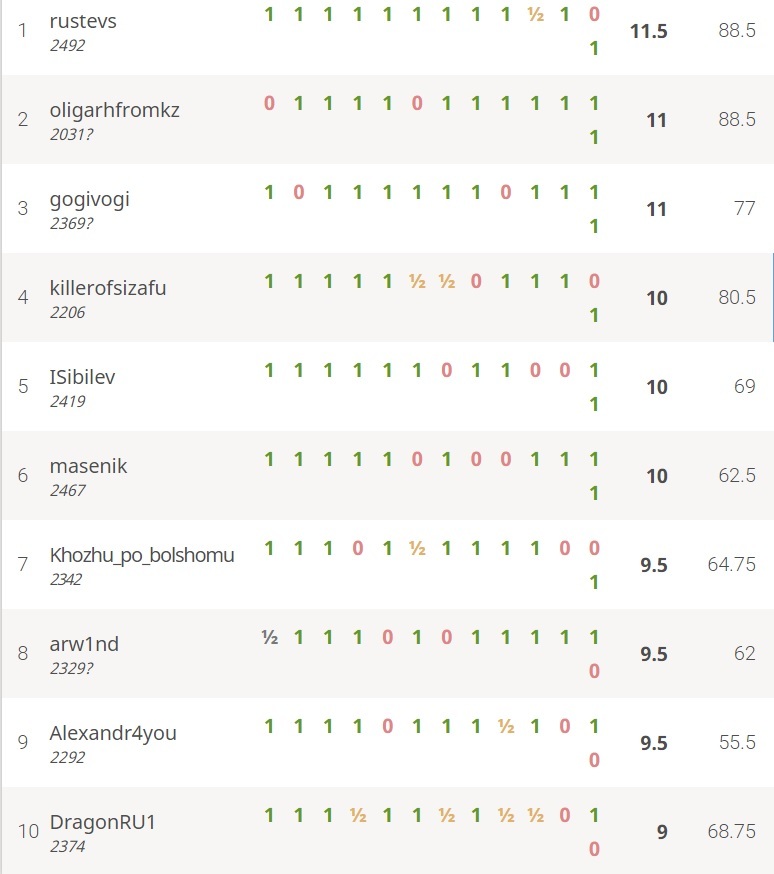 Results of the Grand Tournament on lichess.org - Chess, Tournament, Peekaboo Chess Tournament, Longpost