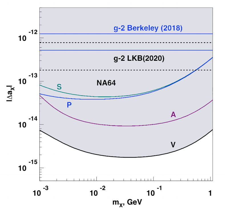 Physicists have limited the contribution of not yet discovered bosons to the anomalous magnetic moment of the electron - The science, high energy physics, Electrons, Large Hadron Collider, news, Experiment, Longpost