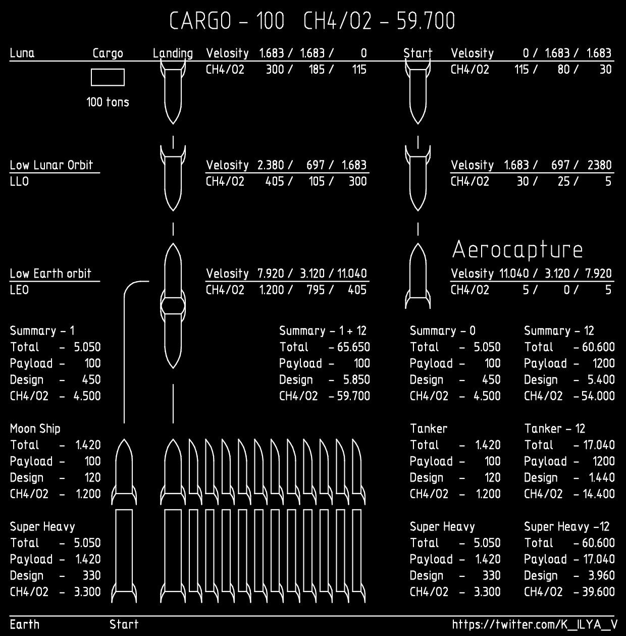 Fuel consumption during Starship flight to the Moon - My, Spacex, Starship