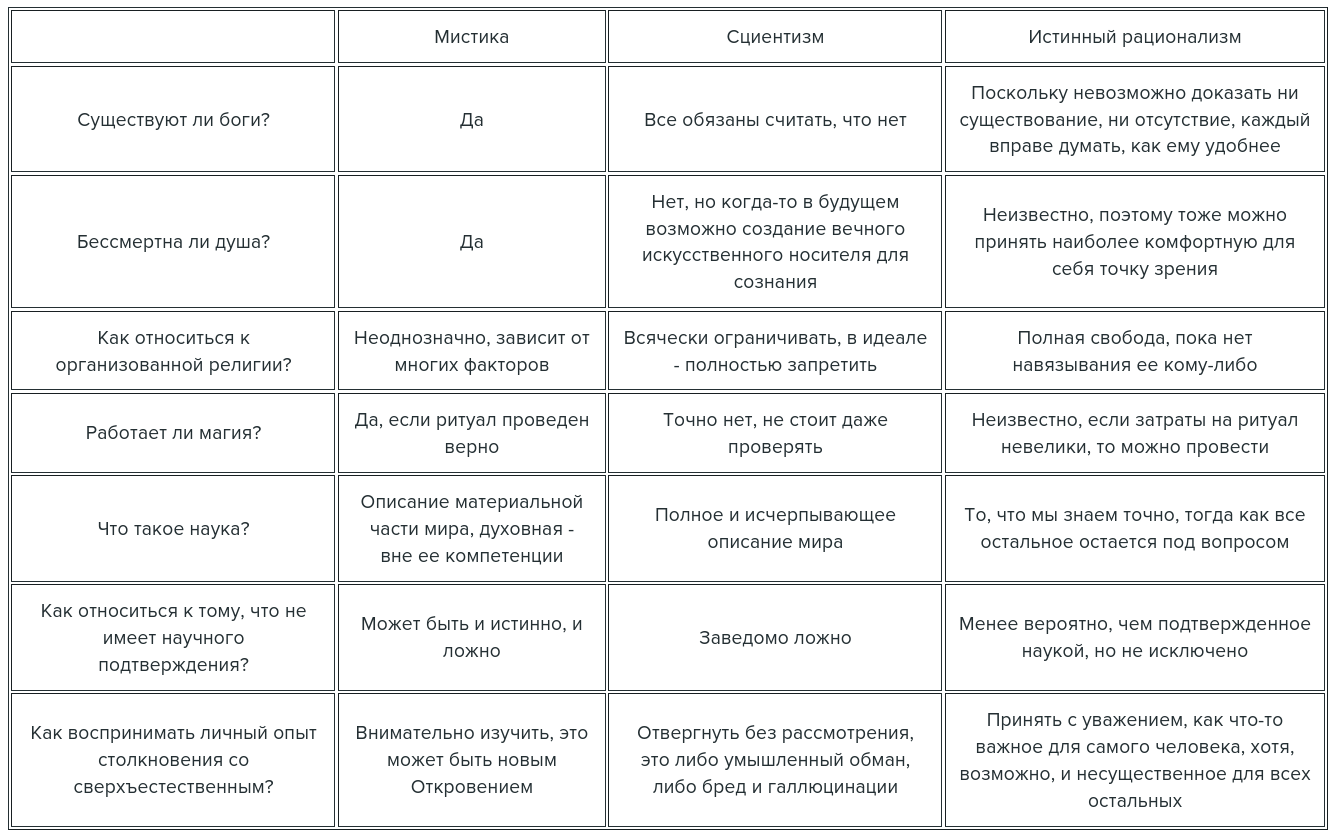 Mysticism, scientism and true rationalism - My, Religion, Magic, Mystic, Immortality, Scientism, Rationality