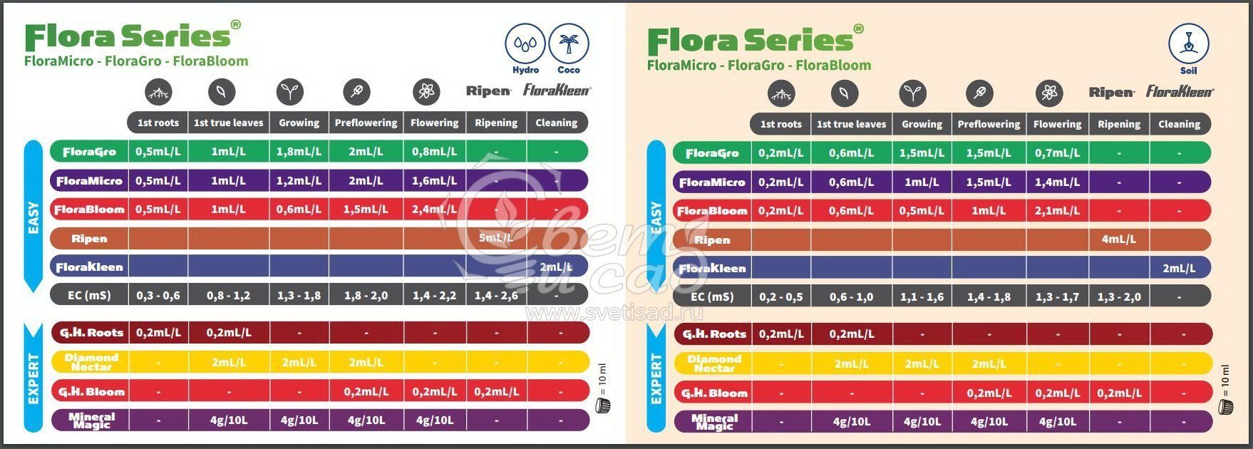 Набор удобрений ghe Flora Series SW таблица