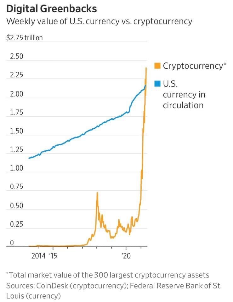 For the first time, the value of all cryptocurrencies is higher than the value of all dollars in circulation. - Cryptocurrency, Bitcoins, Dogecoin