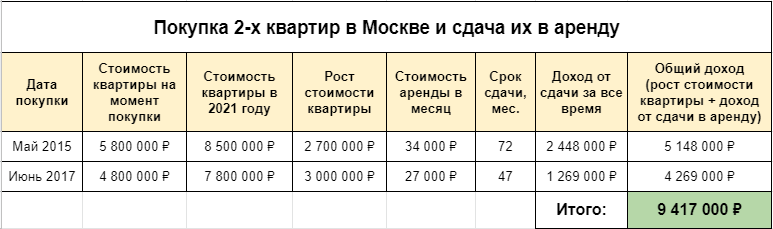 Сдача однушек в аренду. Финансовый результат за 6 лет - Моё, Инвестиции, Недвижимость, Аренда, Деньги, Финансы, Доллары, Длиннопост