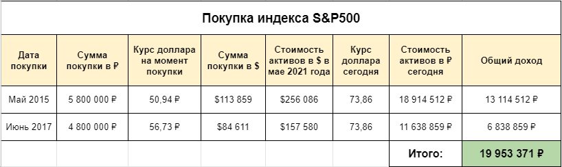 Сдача однушек в аренду. Финансовый результат за 6 лет - Моё, Инвестиции, Недвижимость, Аренда, Деньги, Финансы, Доллары, Длиннопост