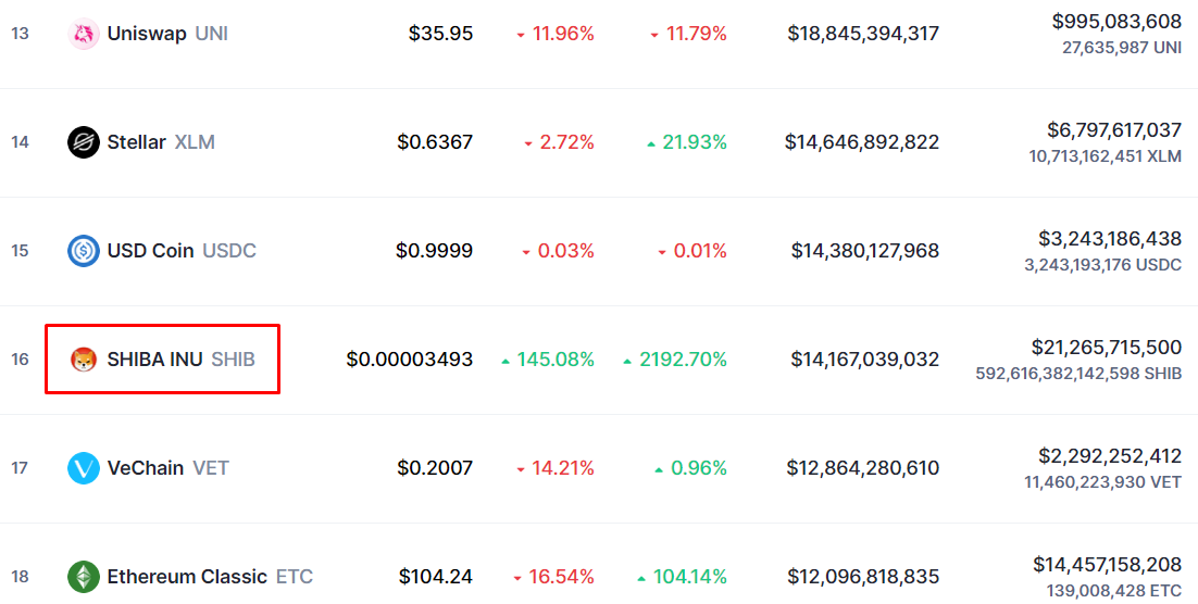 Клон Dogecoin вырос в 10 раз за 5 дней - Моё, Криптовалюта, Аналитика, Dogecoin, Хайп, Длиннопост