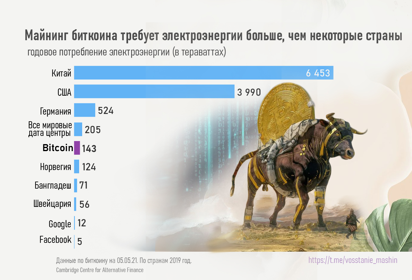 Расход электроэнергии на майнинг биткоина - Моё, Биткоины, Майнинг, Майнеры, Электричество, Статистика, График, Аналитика, Цифровизация, , Цифровая экономика, Цифровая валюта, Криптовалюта, Инфографика