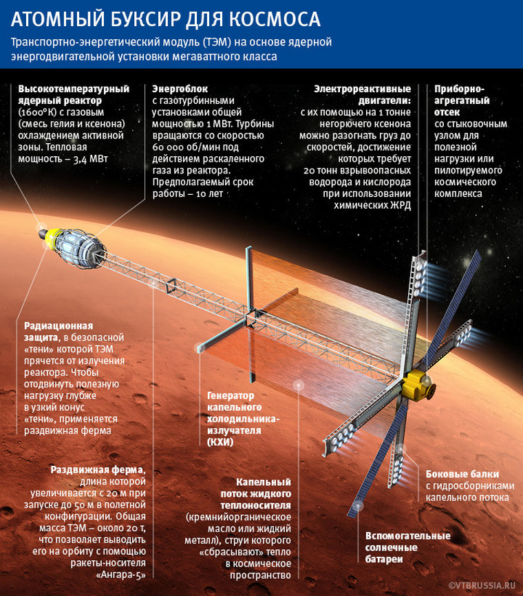 Russian space nuclear tug can be used for military purposes - Space, Cosmonautics, Roscosmos, Zeus, Zeus (space tug)