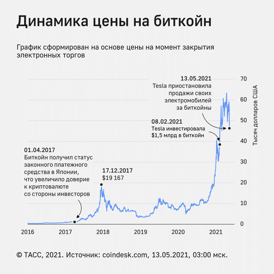 Биткойн упал более чем на 15% после слов Маска о приостановке продаж Tesla за криптовалюту - Моё, Илон Маск, Биткоины, Криптовалюта, Tesla