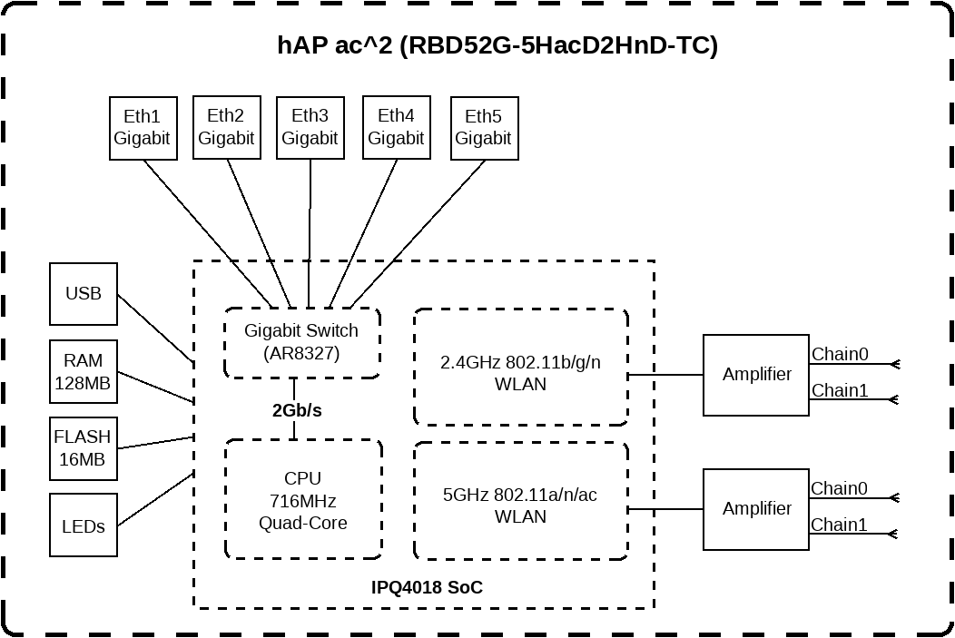 Router Mikrotik HAP ac3. If you can't see the difference, why pay more? - My, Mikrotik, Router, , Longpost, Wireless technology