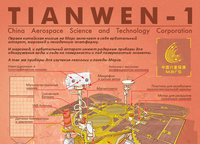 Infographic: China's Tianwen-1 Martian Mission - Space, Infographics, GIF, Longpost