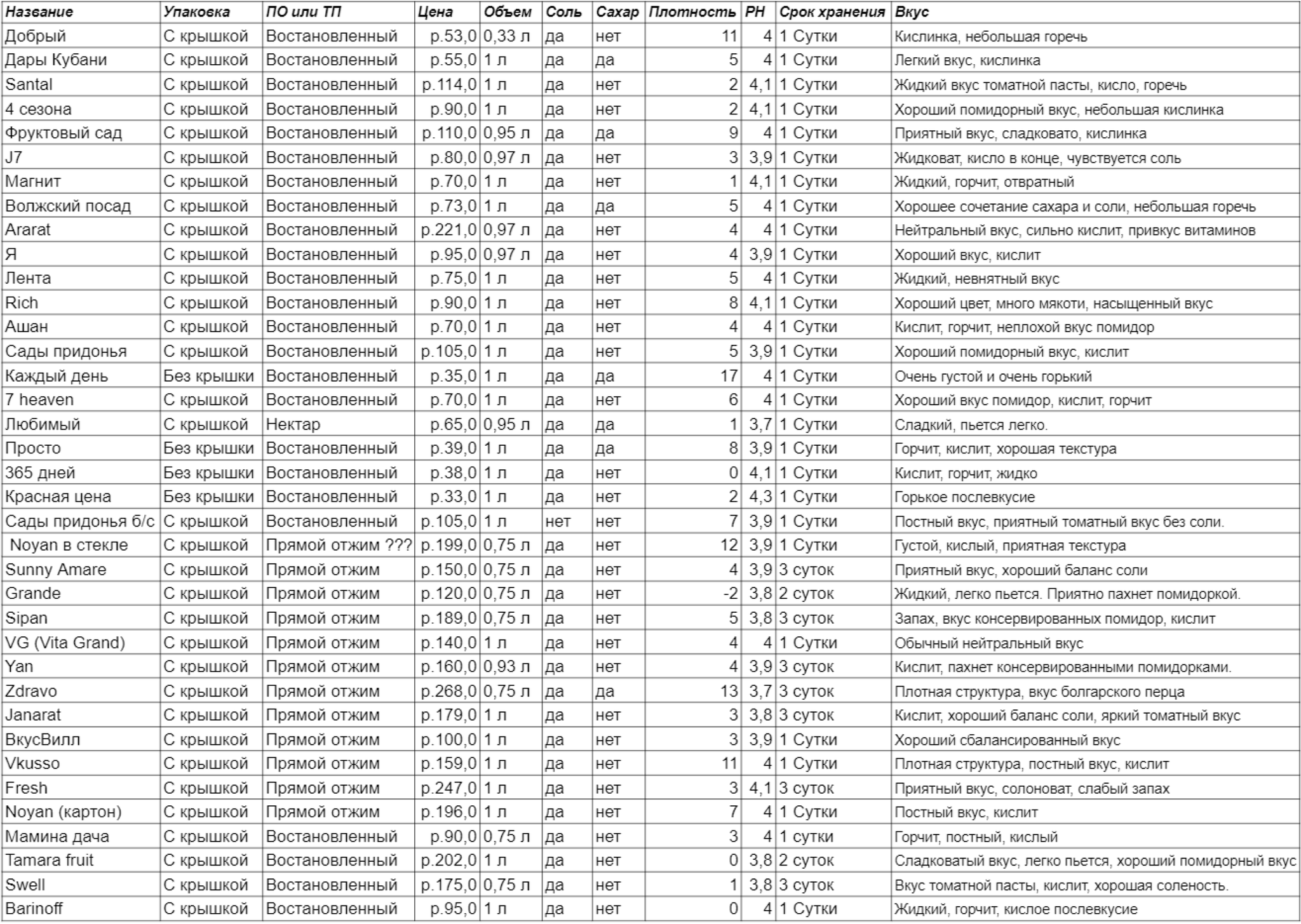 36 shades of tomato juice. Part 2: Direct Juice - My, Tomato juice, Comparison, Longpost