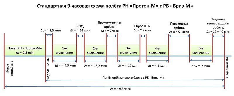 Особенности движения КА с малой тягой двигателя - Моё, Космос, Космический аппарат, Длиннопост