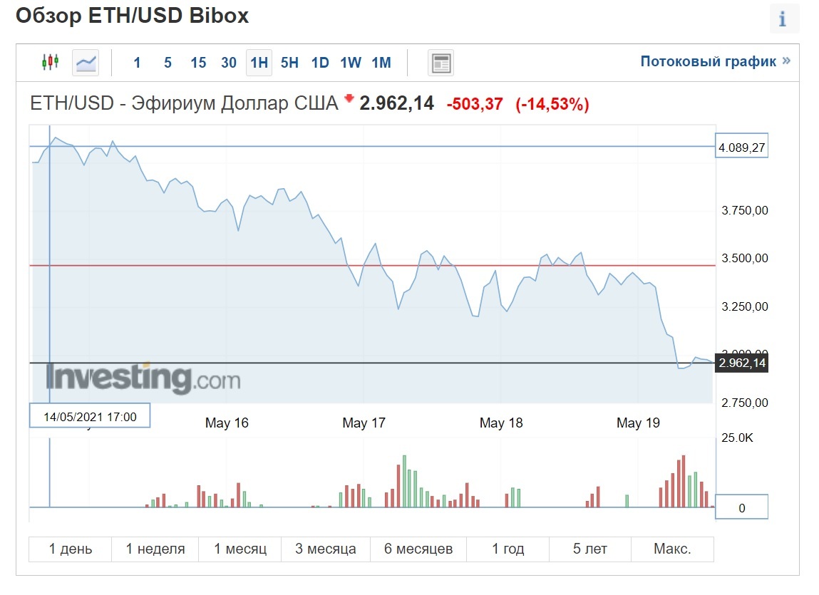 Наконец дождались? - Криптовалюта, Майнинг, Эфир, Курс, Падение