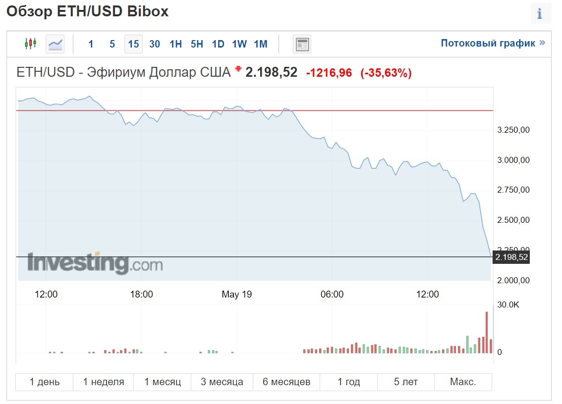 Наконец дождались? - Криптовалюта, Майнинг, Эфир, Курс, Падение