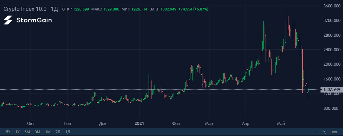 The West is buying up Chinese cryptocurrency - My, Cryptocurrency, Bitcoins, Collapse, Mining, Longpost