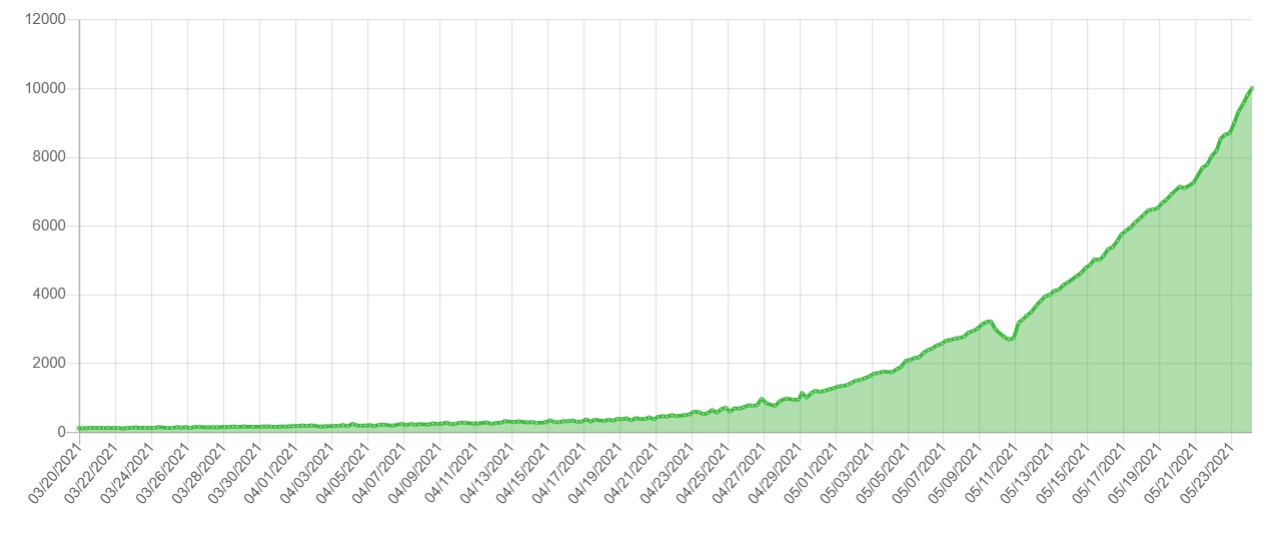 Cryptocurrency Chia reached the volume of 10 exabytes - Mining, Cryptocurrency, Cryptocurrency Chia, SSD, Price, Interesting